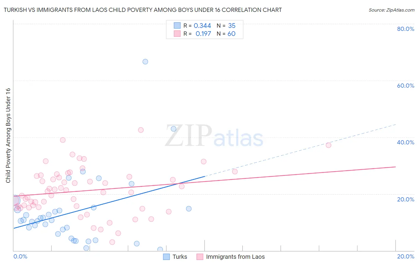 Turkish vs Immigrants from Laos Child Poverty Among Boys Under 16