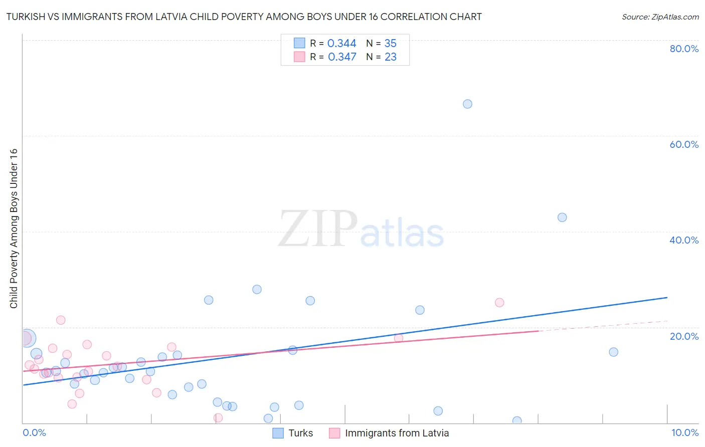 Turkish vs Immigrants from Latvia Child Poverty Among Boys Under 16