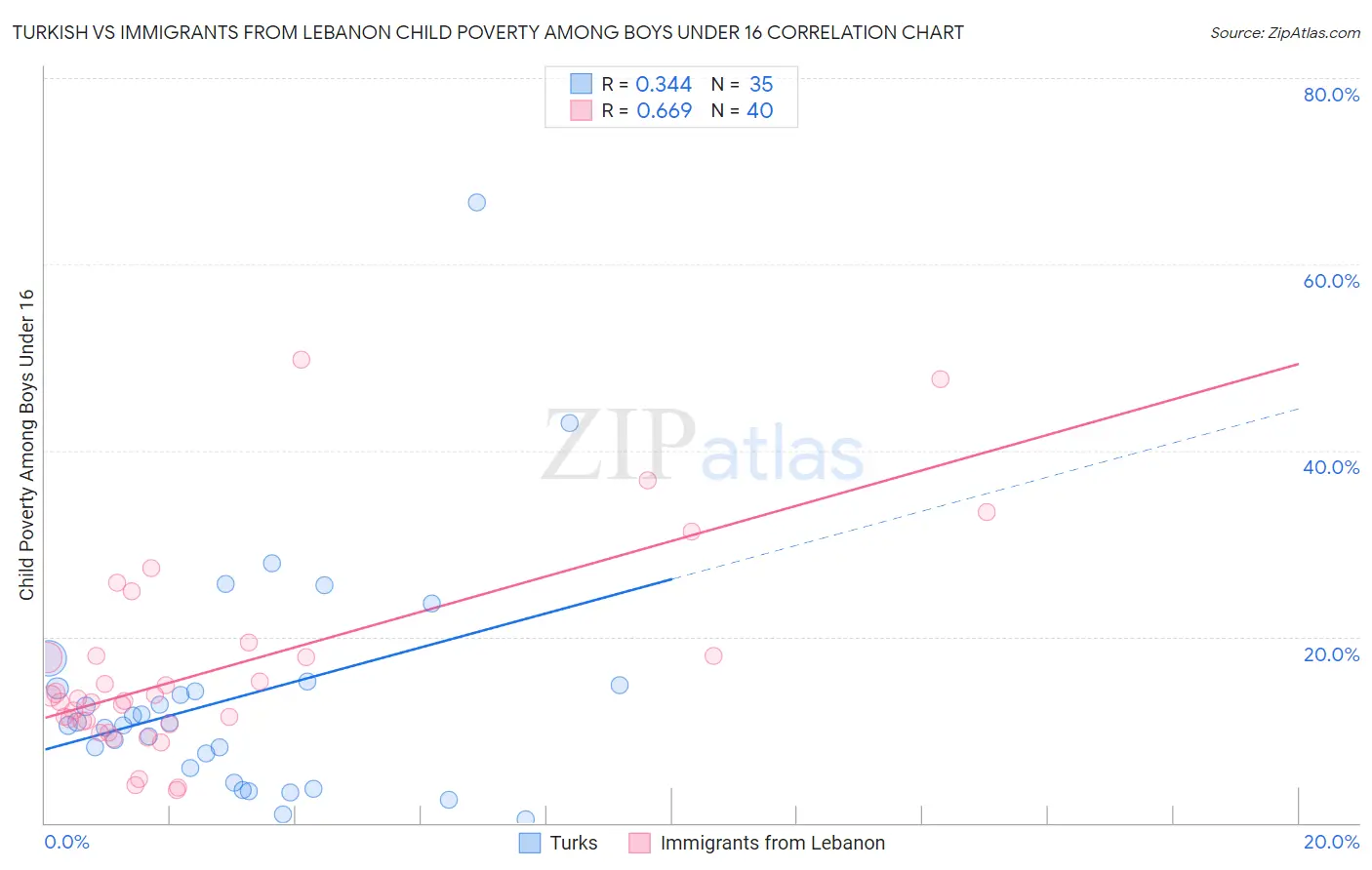 Turkish vs Immigrants from Lebanon Child Poverty Among Boys Under 16