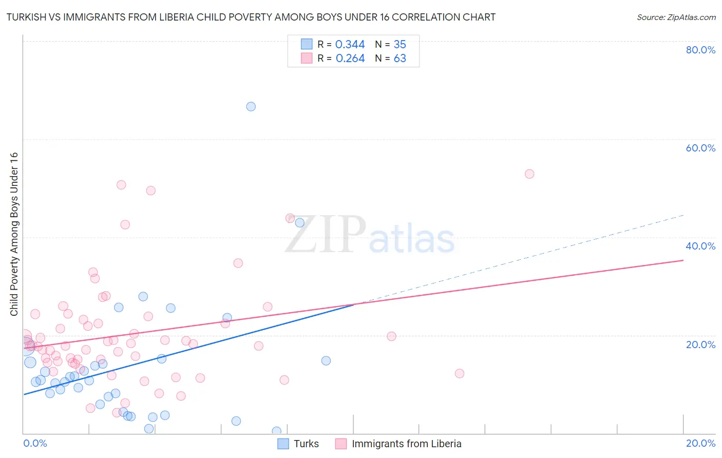 Turkish vs Immigrants from Liberia Child Poverty Among Boys Under 16