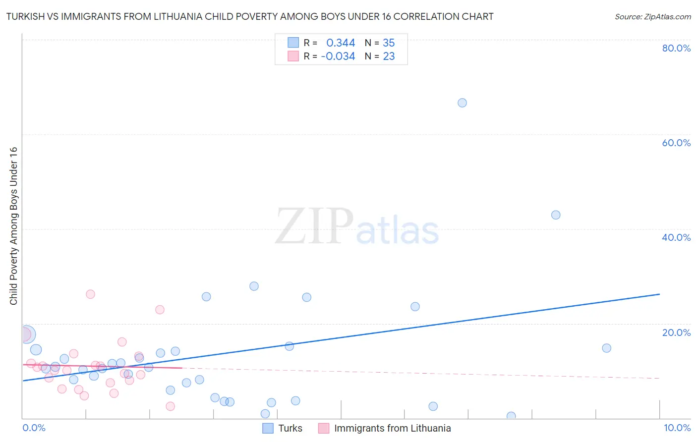 Turkish vs Immigrants from Lithuania Child Poverty Among Boys Under 16