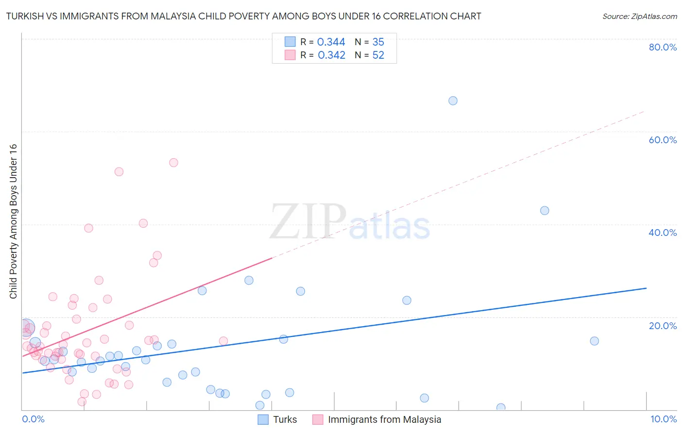 Turkish vs Immigrants from Malaysia Child Poverty Among Boys Under 16