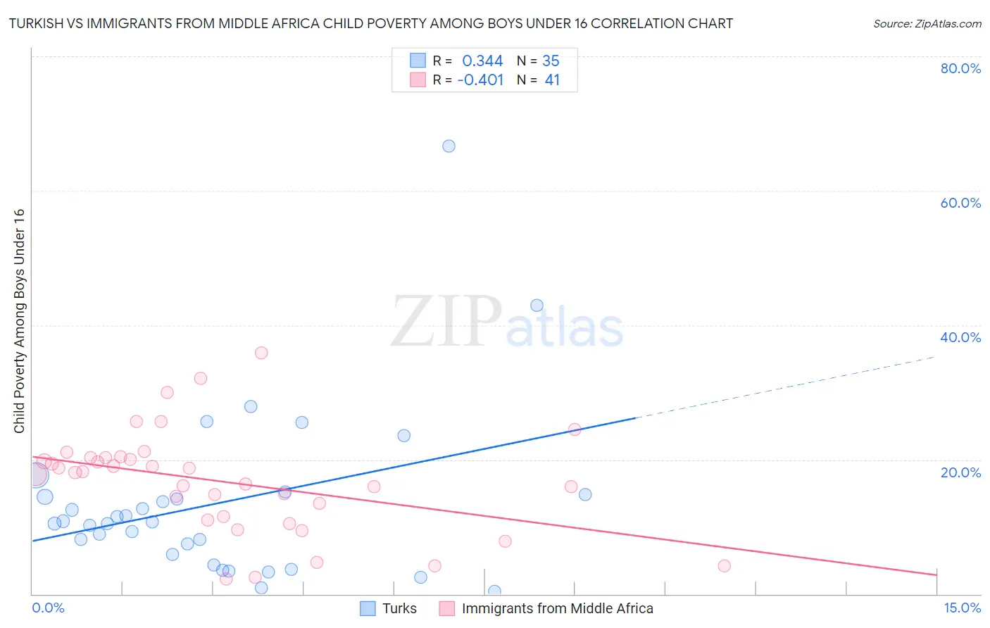 Turkish vs Immigrants from Middle Africa Child Poverty Among Boys Under 16