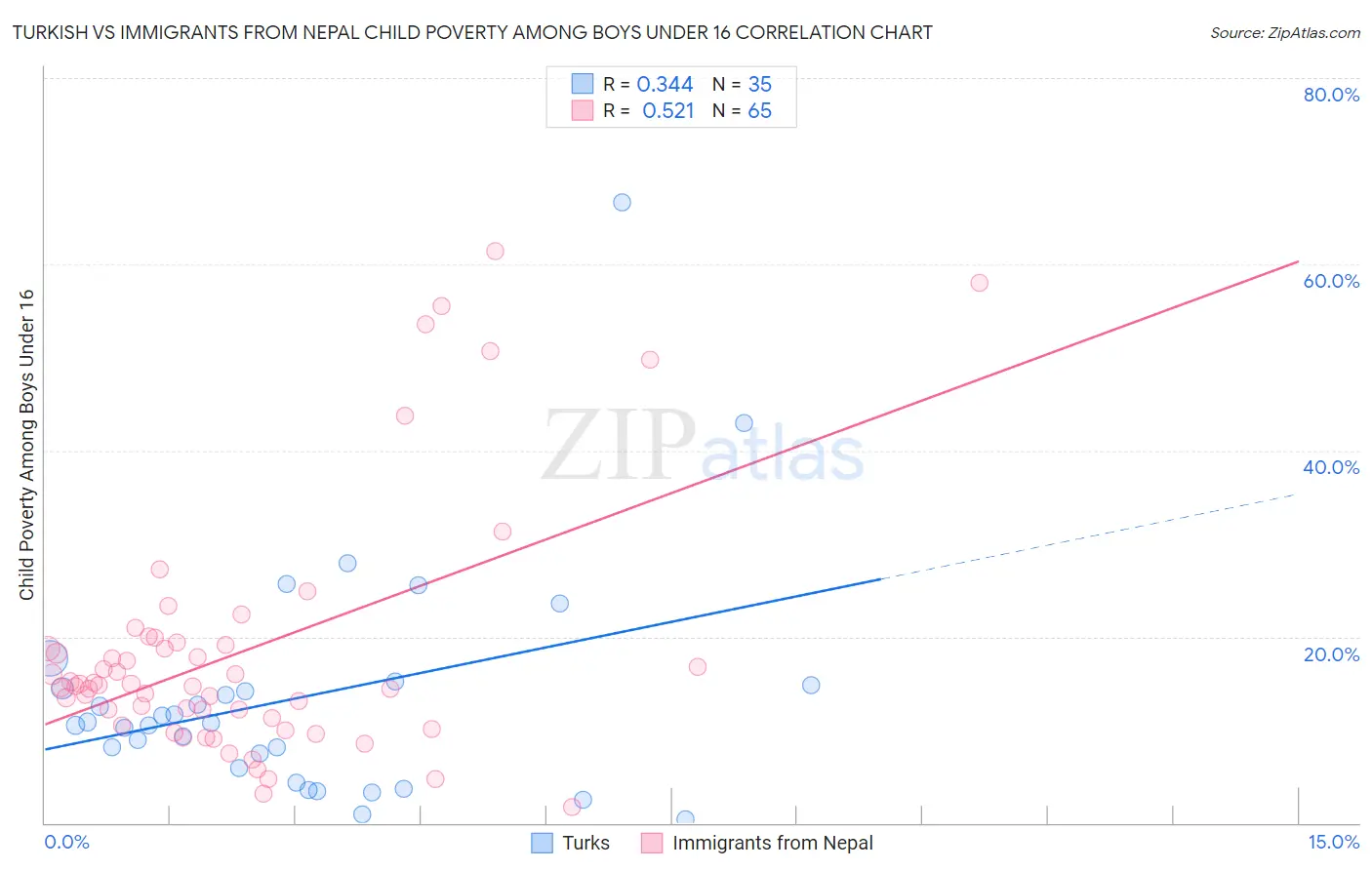 Turkish vs Immigrants from Nepal Child Poverty Among Boys Under 16