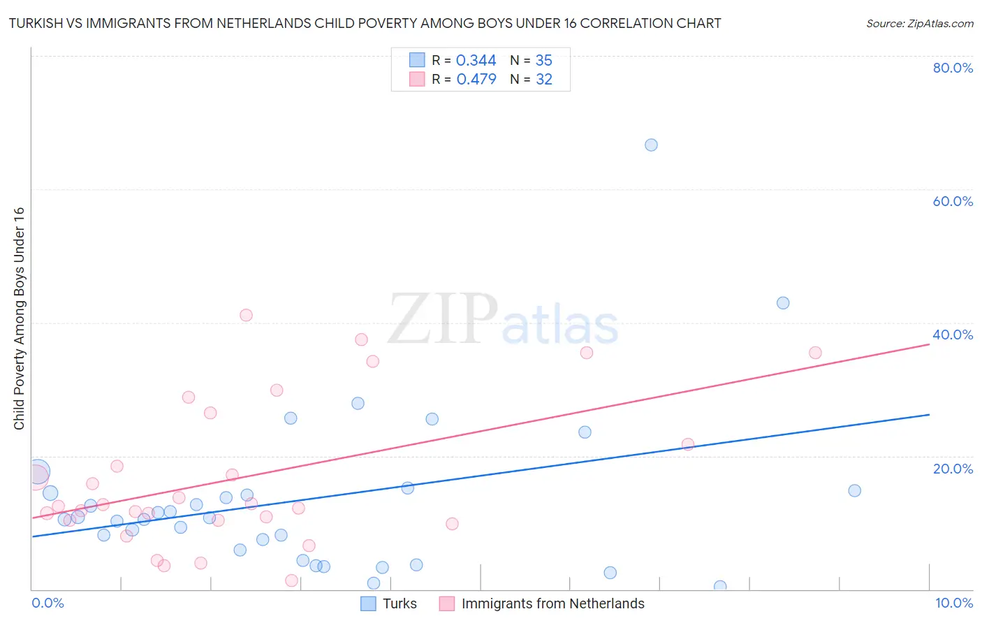 Turkish vs Immigrants from Netherlands Child Poverty Among Boys Under 16