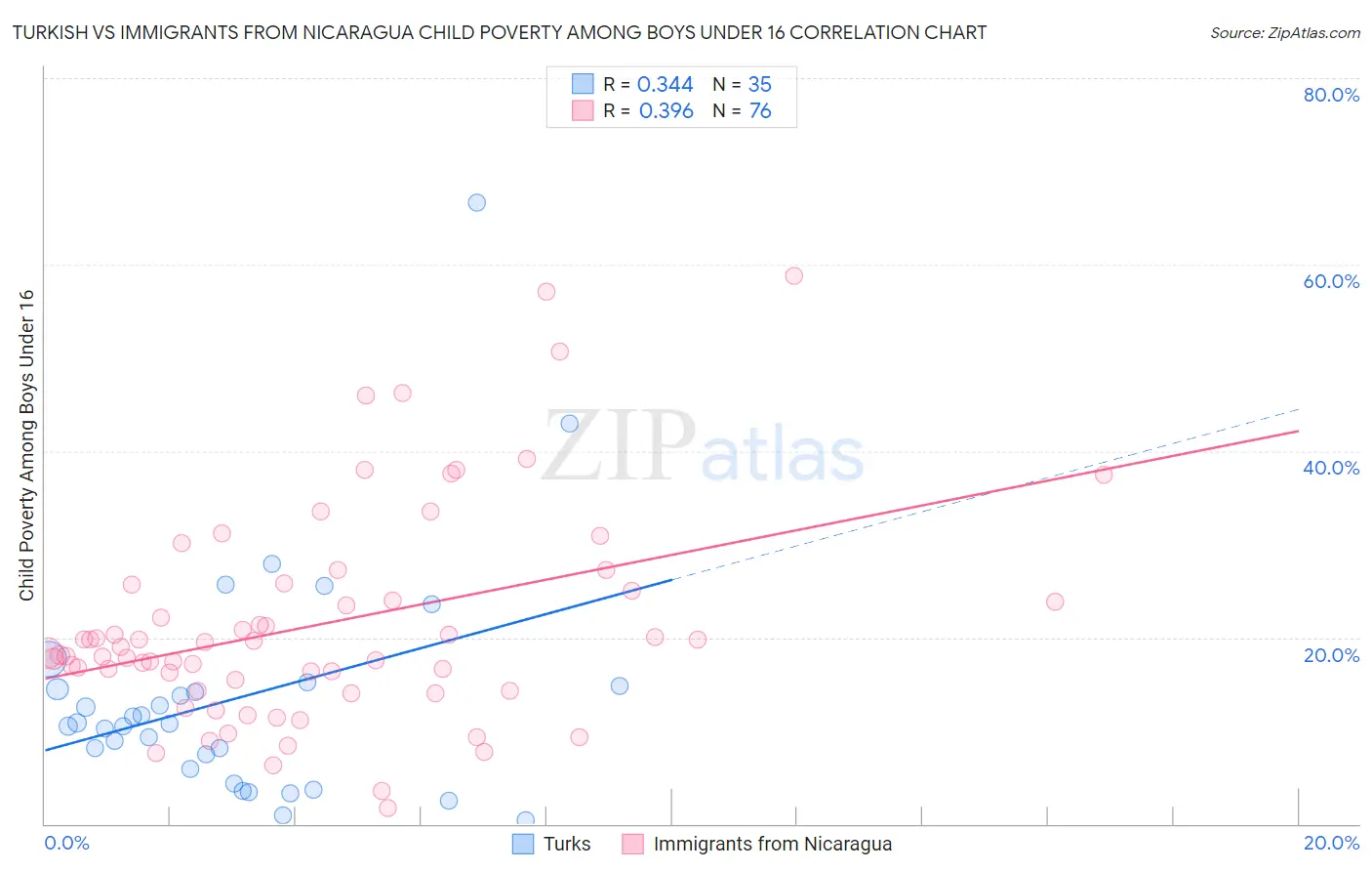 Turkish vs Immigrants from Nicaragua Child Poverty Among Boys Under 16