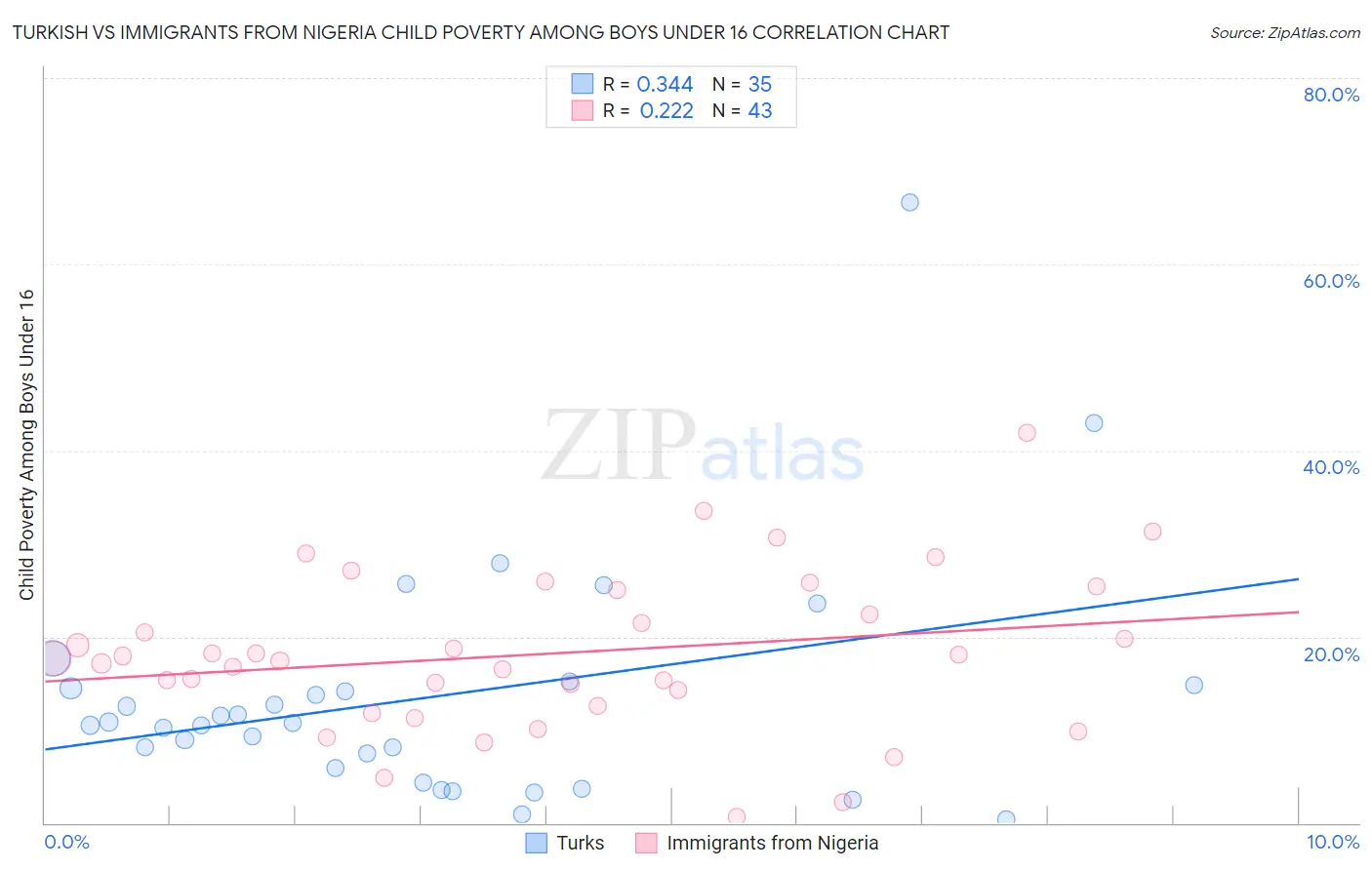 Turkish vs Immigrants from Nigeria Child Poverty Among Boys Under 16