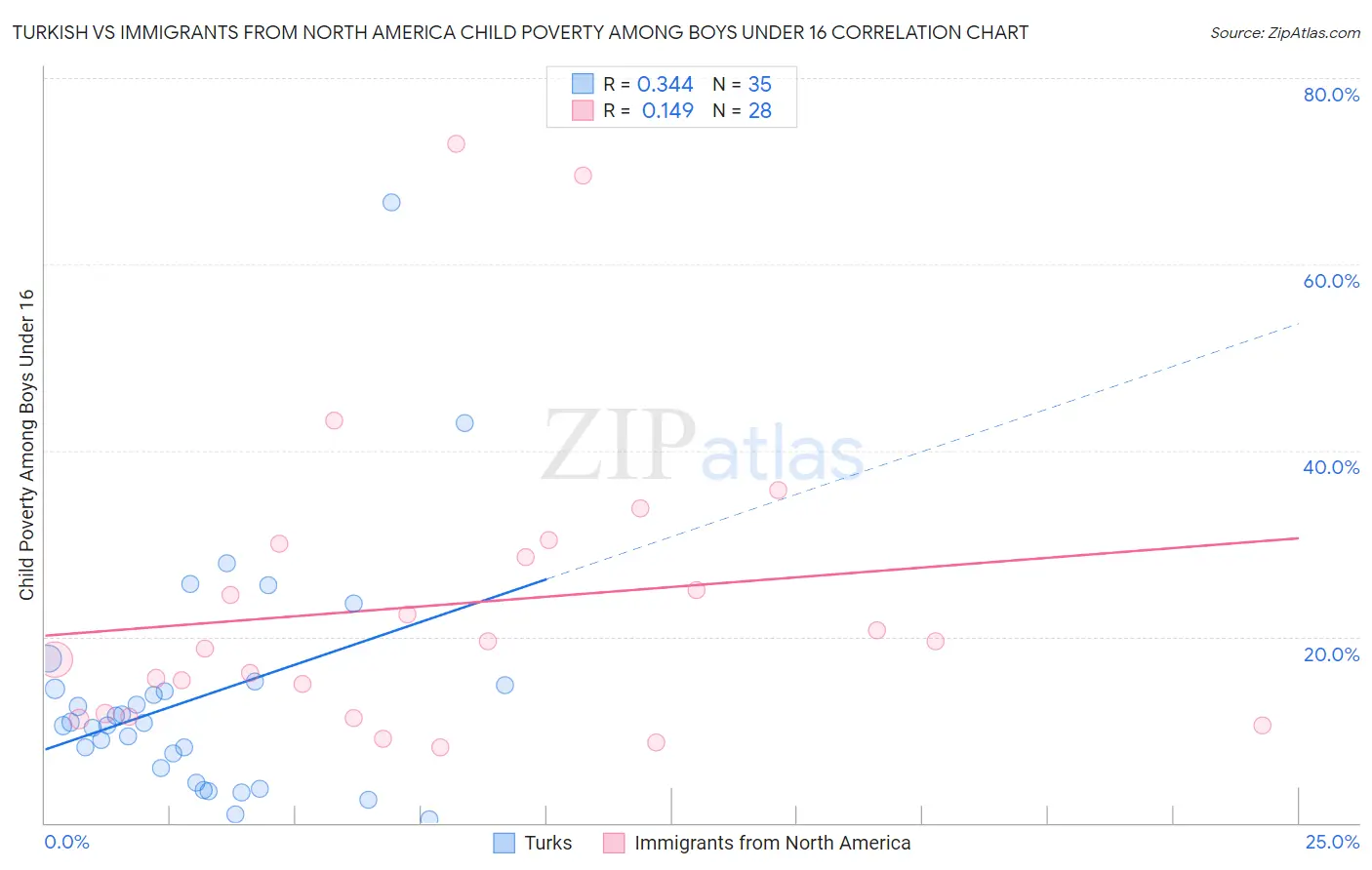 Turkish vs Immigrants from North America Child Poverty Among Boys Under 16