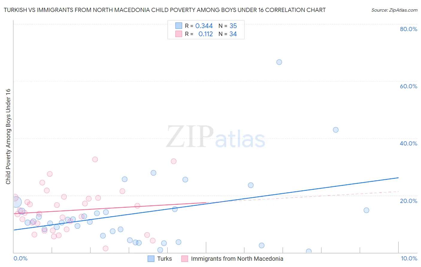 Turkish vs Immigrants from North Macedonia Child Poverty Among Boys Under 16
