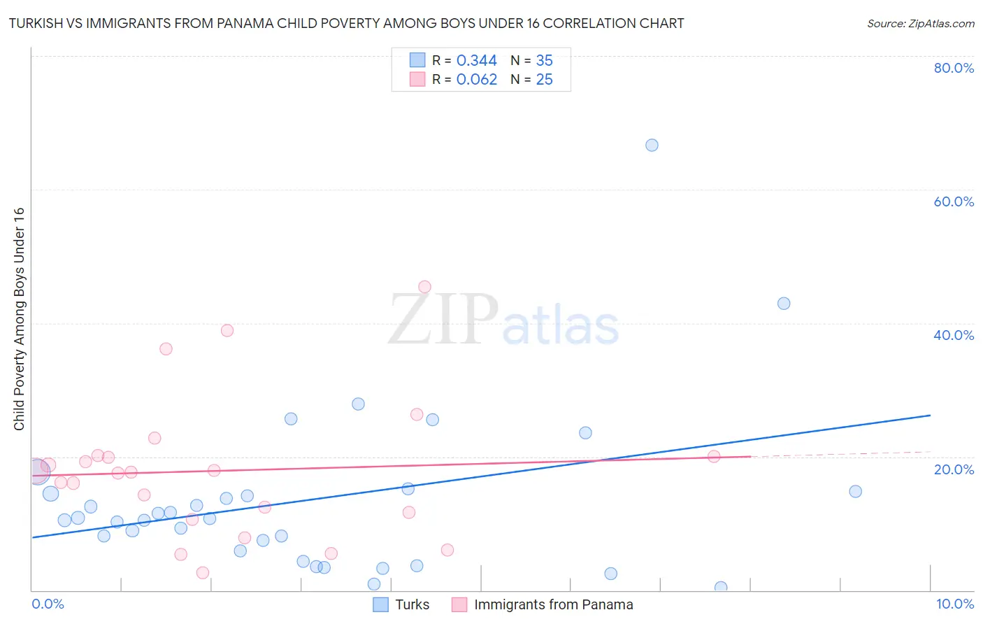 Turkish vs Immigrants from Panama Child Poverty Among Boys Under 16