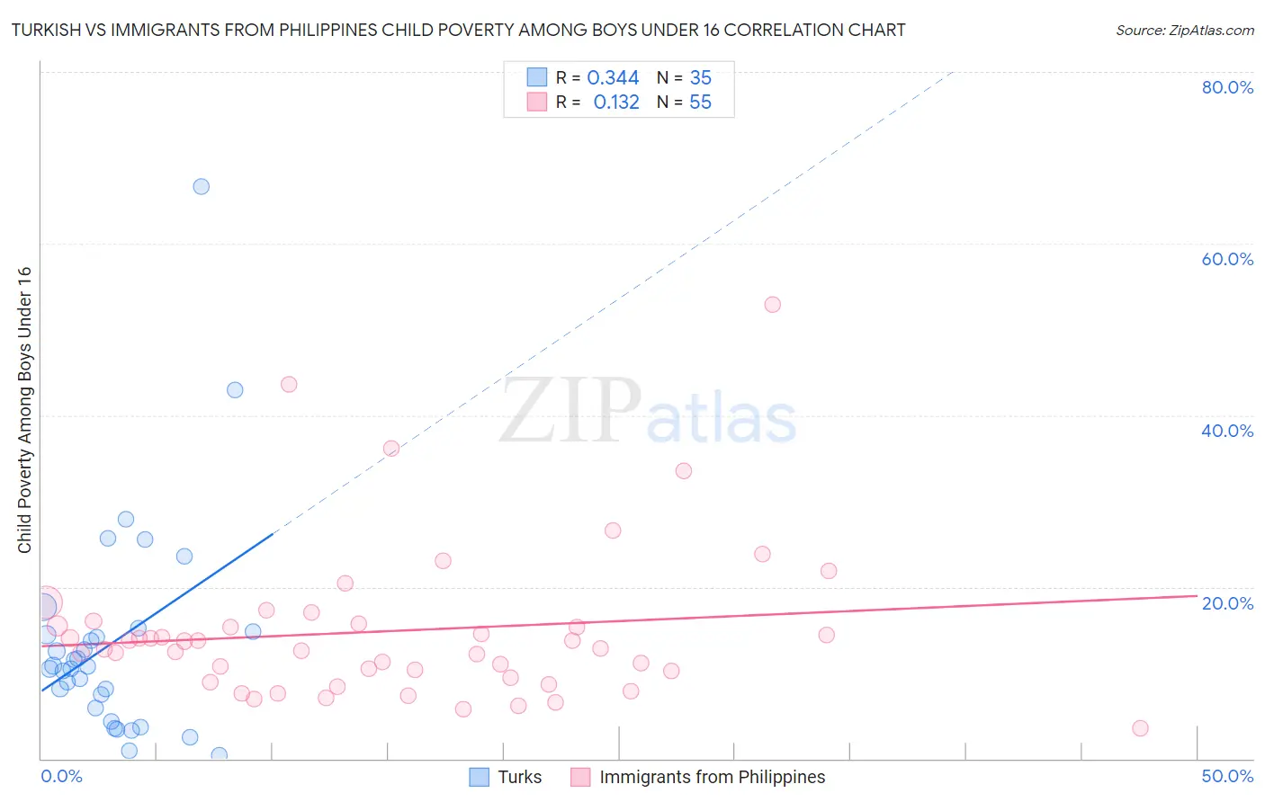 Turkish vs Immigrants from Philippines Child Poverty Among Boys Under 16