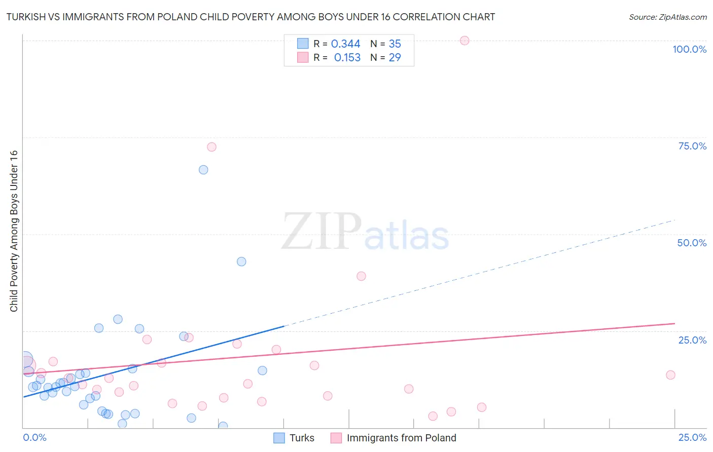 Turkish vs Immigrants from Poland Child Poverty Among Boys Under 16