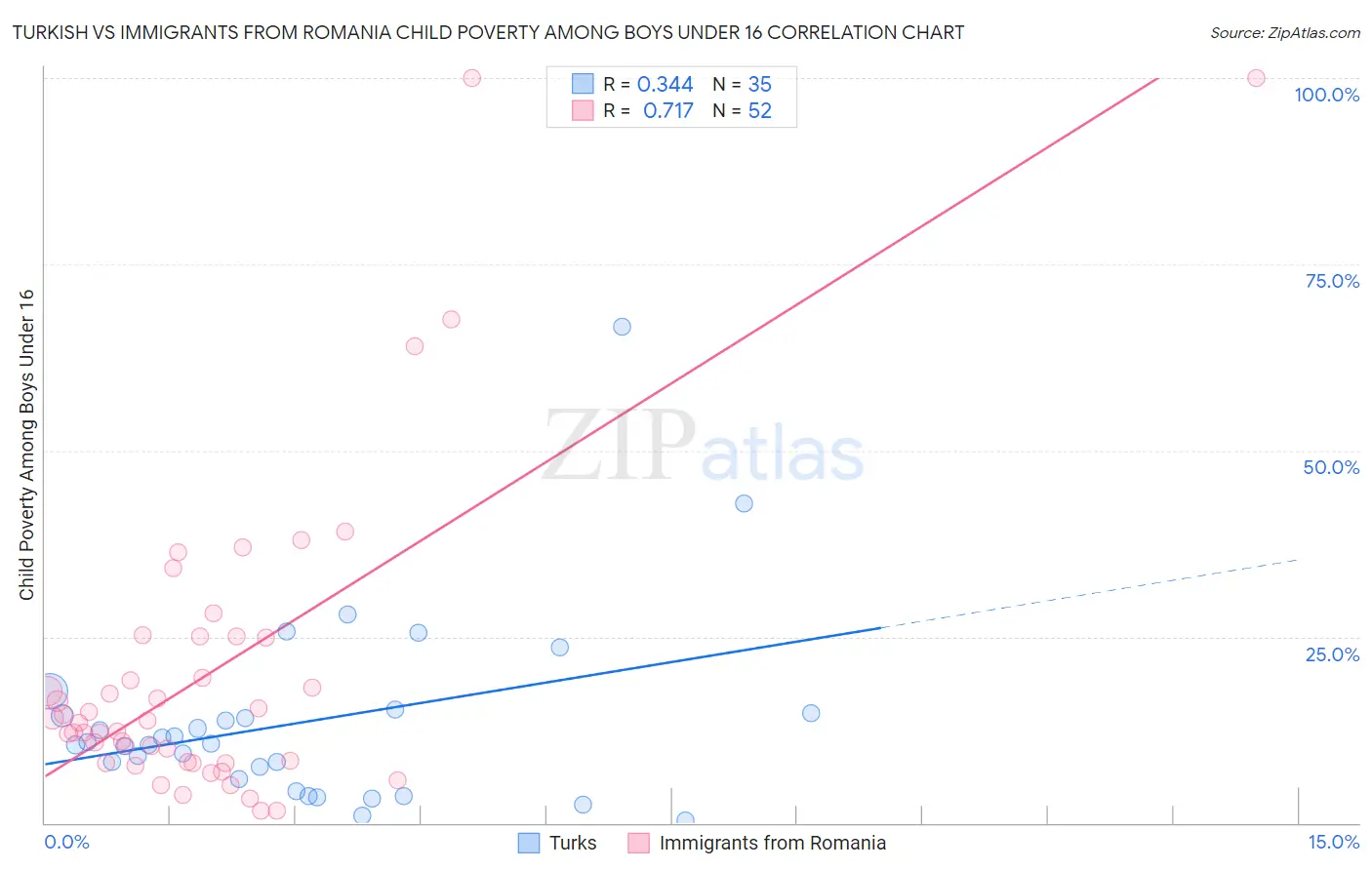 Turkish vs Immigrants from Romania Child Poverty Among Boys Under 16