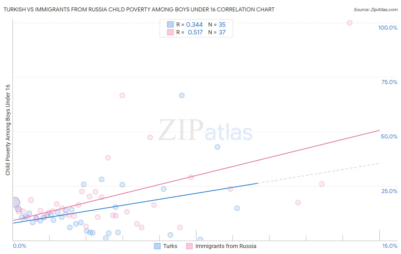 Turkish vs Immigrants from Russia Child Poverty Among Boys Under 16