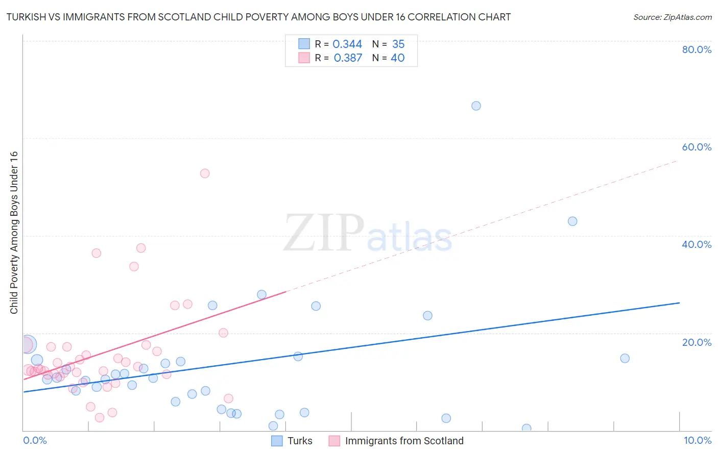 Turkish vs Immigrants from Scotland Child Poverty Among Boys Under 16