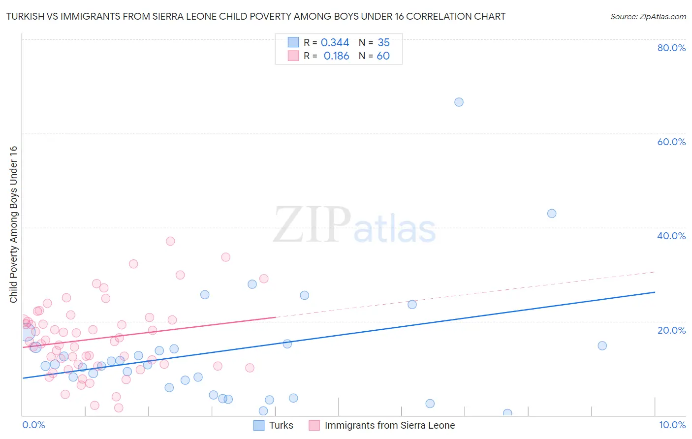 Turkish vs Immigrants from Sierra Leone Child Poverty Among Boys Under 16