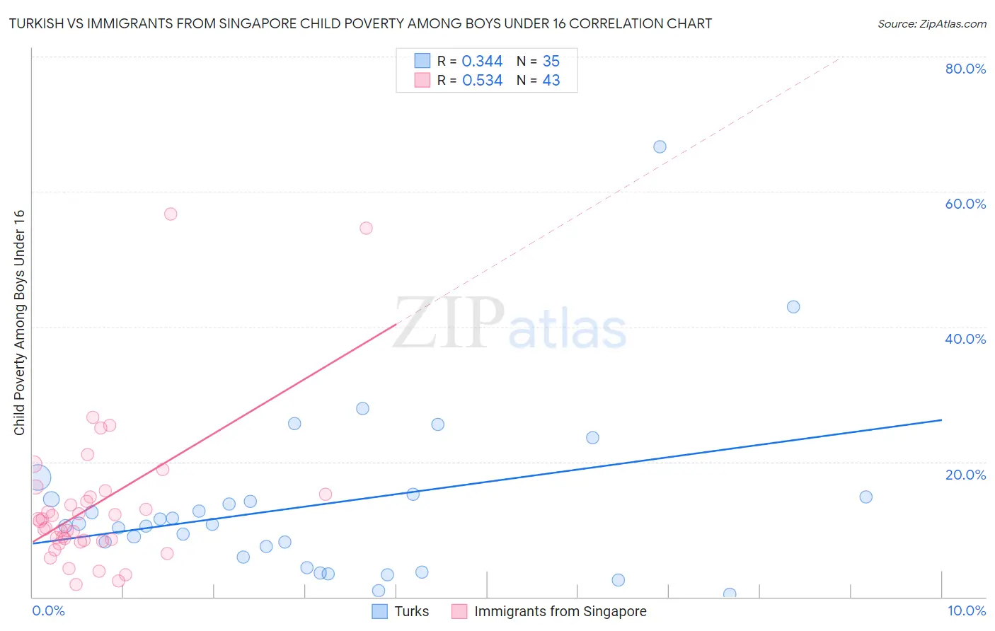 Turkish vs Immigrants from Singapore Child Poverty Among Boys Under 16