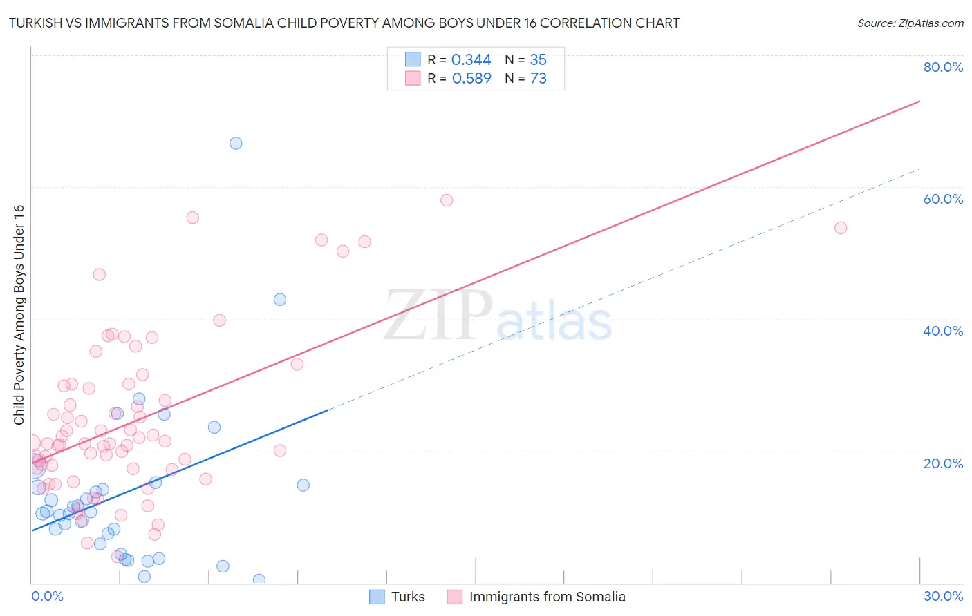 Turkish vs Immigrants from Somalia Child Poverty Among Boys Under 16