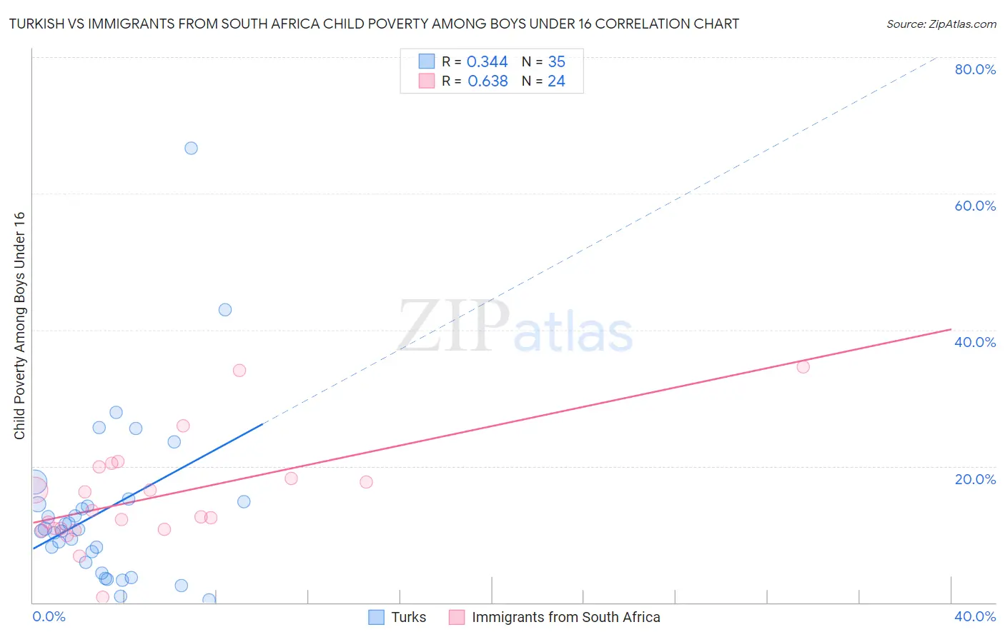 Turkish vs Immigrants from South Africa Child Poverty Among Boys Under 16