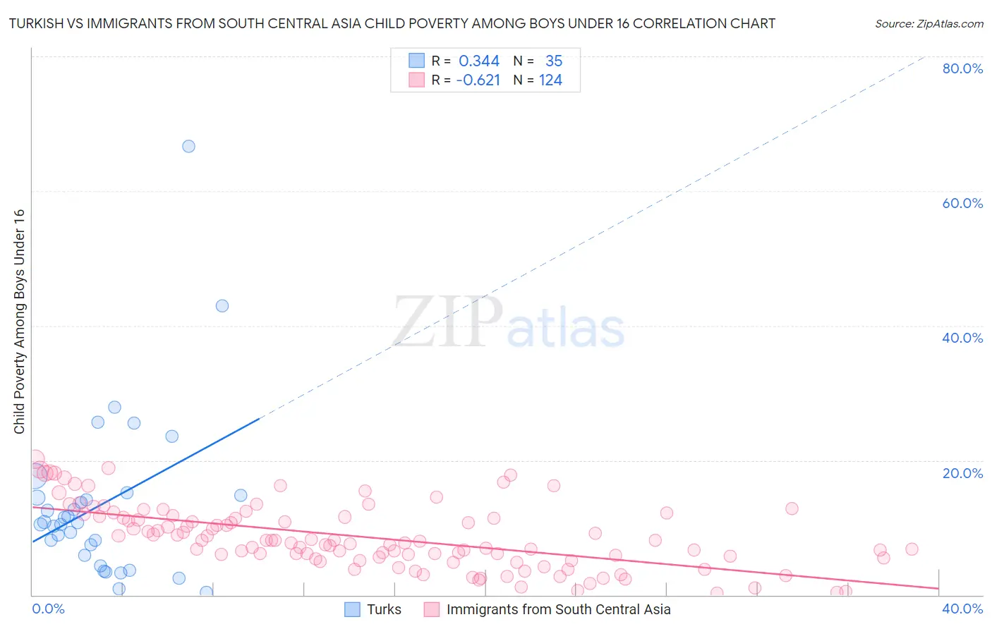 Turkish vs Immigrants from South Central Asia Child Poverty Among Boys Under 16