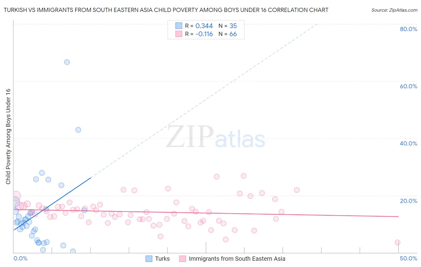 Turkish vs Immigrants from South Eastern Asia Child Poverty Among Boys Under 16