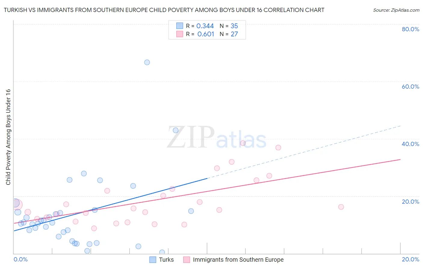 Turkish vs Immigrants from Southern Europe Child Poverty Among Boys Under 16