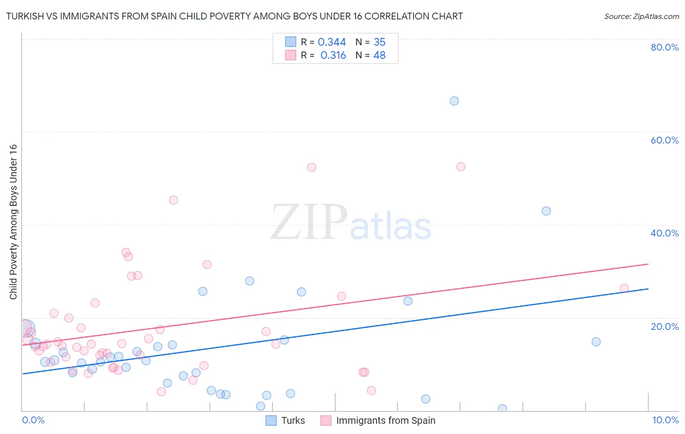 Turkish vs Immigrants from Spain Child Poverty Among Boys Under 16