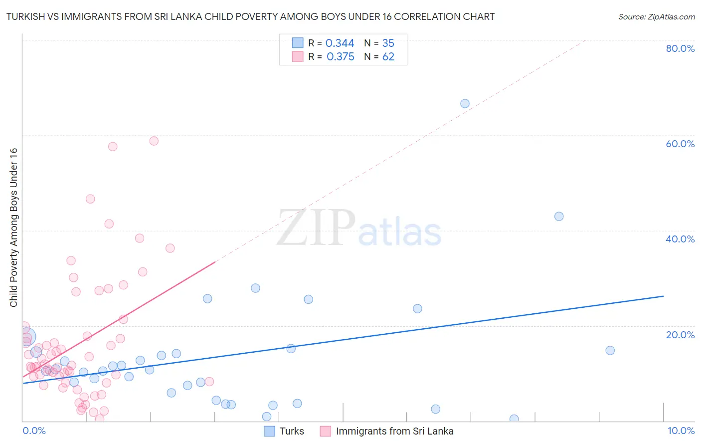 Turkish vs Immigrants from Sri Lanka Child Poverty Among Boys Under 16