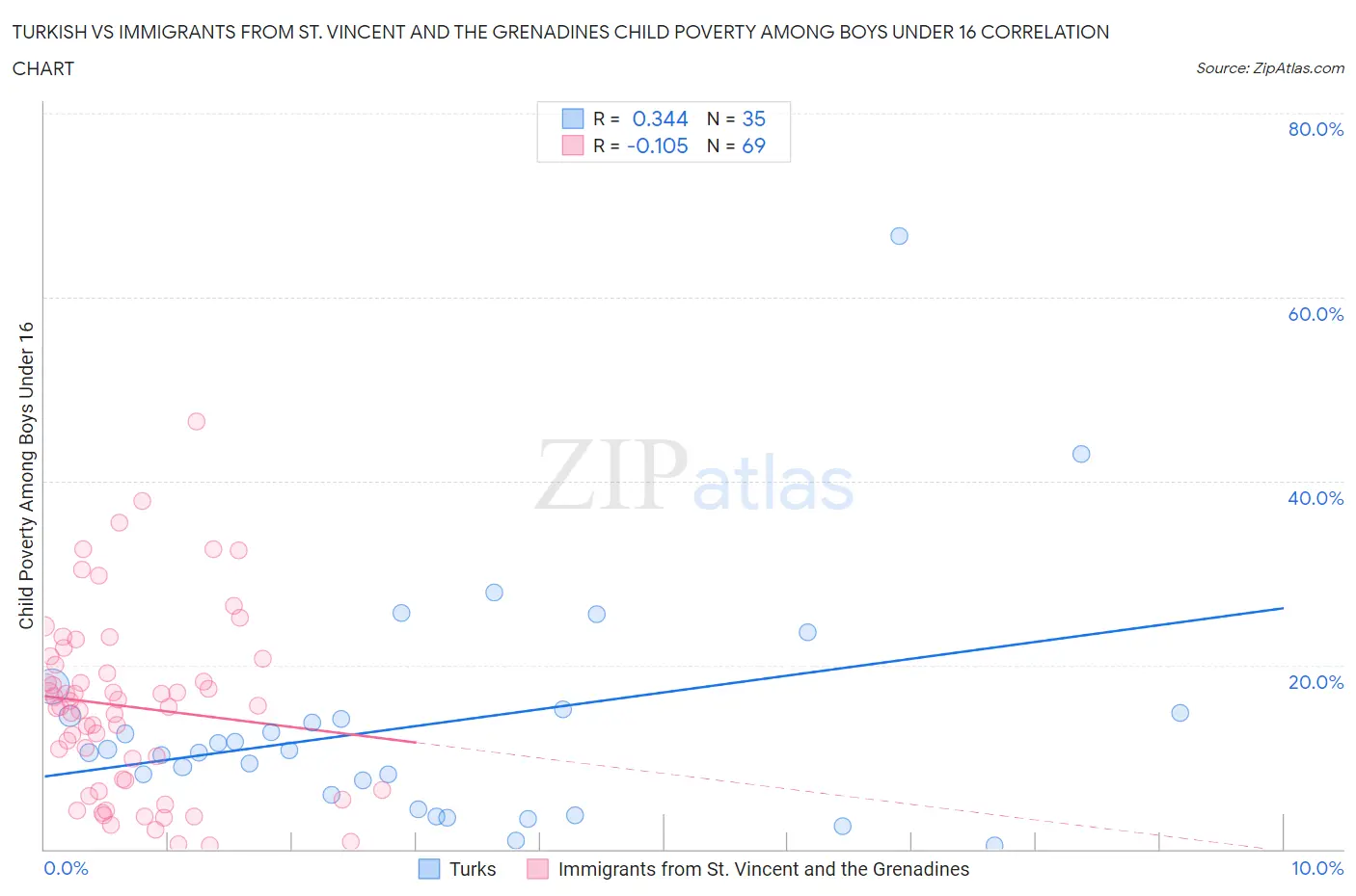 Turkish vs Immigrants from St. Vincent and the Grenadines Child Poverty Among Boys Under 16