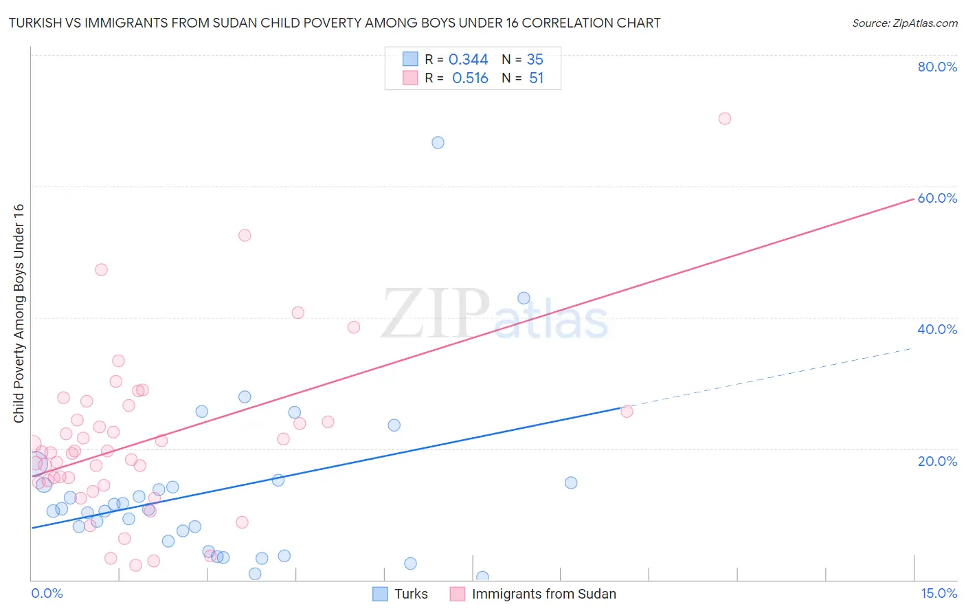 Turkish vs Immigrants from Sudan Child Poverty Among Boys Under 16