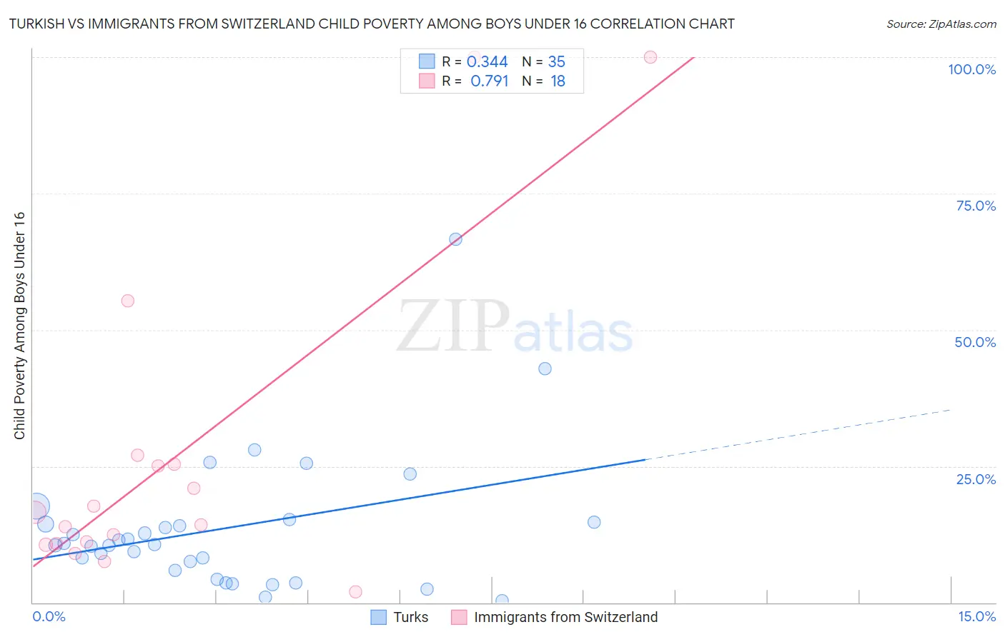 Turkish vs Immigrants from Switzerland Child Poverty Among Boys Under 16