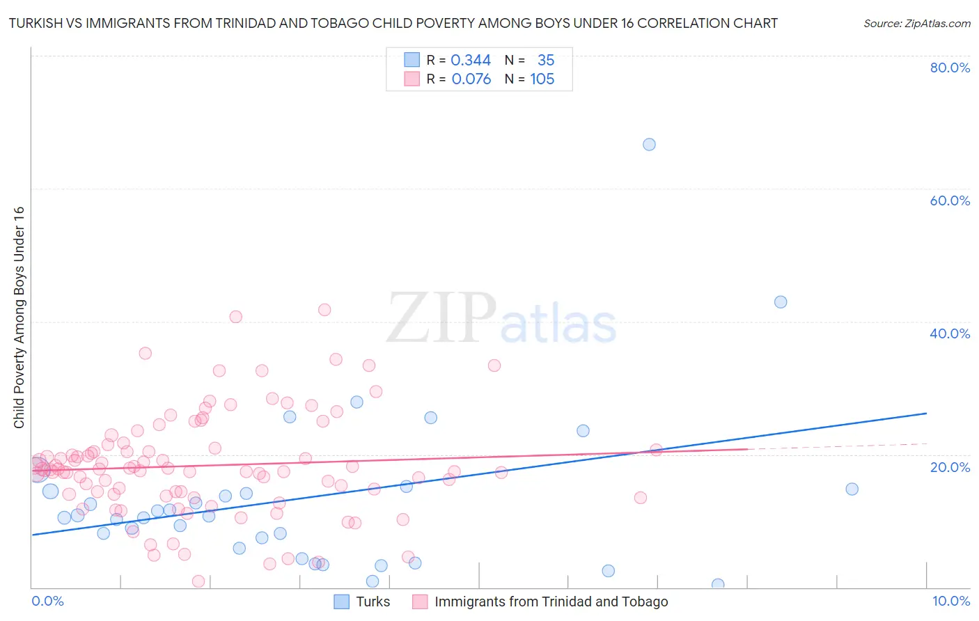 Turkish vs Immigrants from Trinidad and Tobago Child Poverty Among Boys Under 16