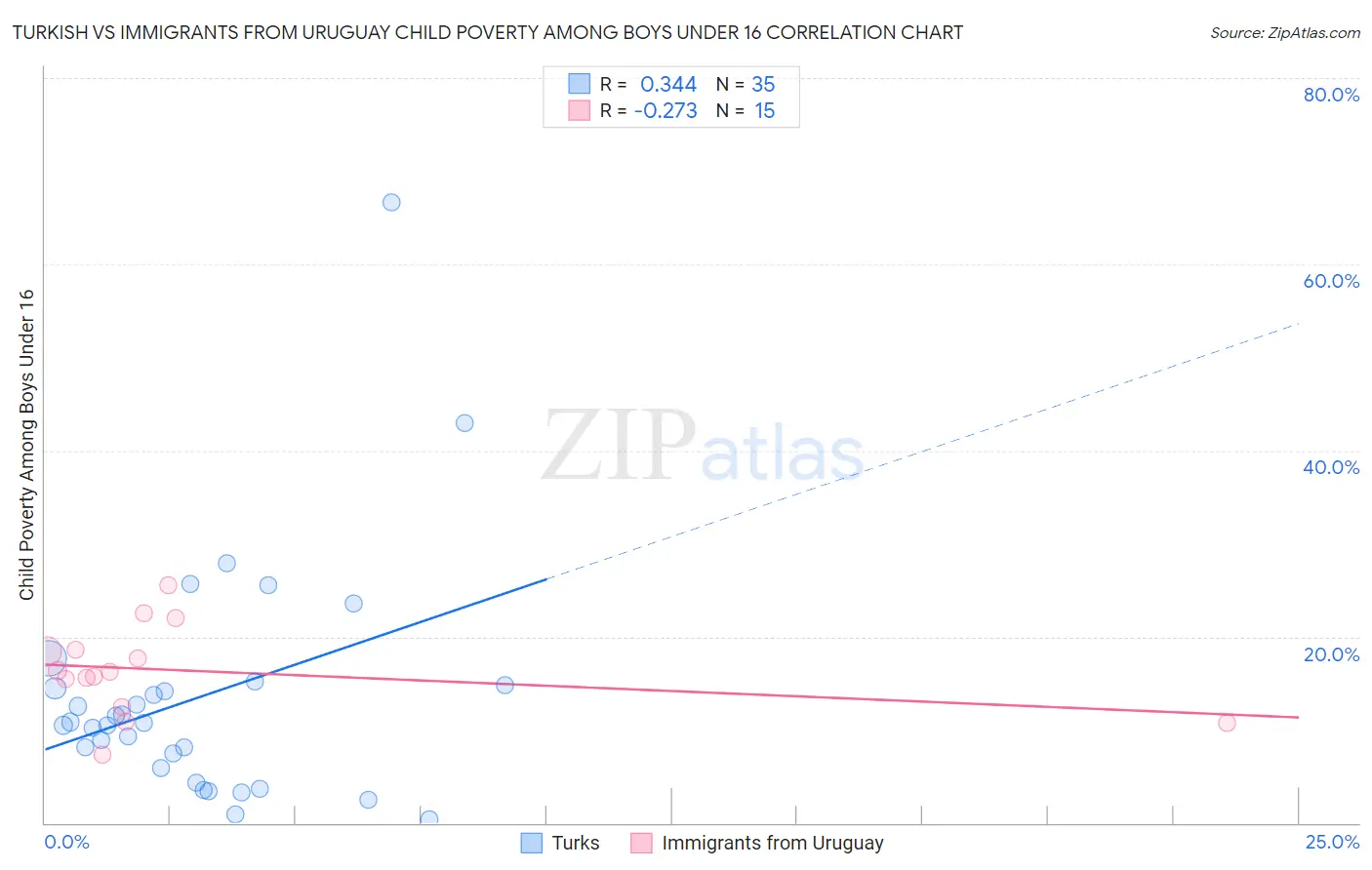 Turkish vs Immigrants from Uruguay Child Poverty Among Boys Under 16