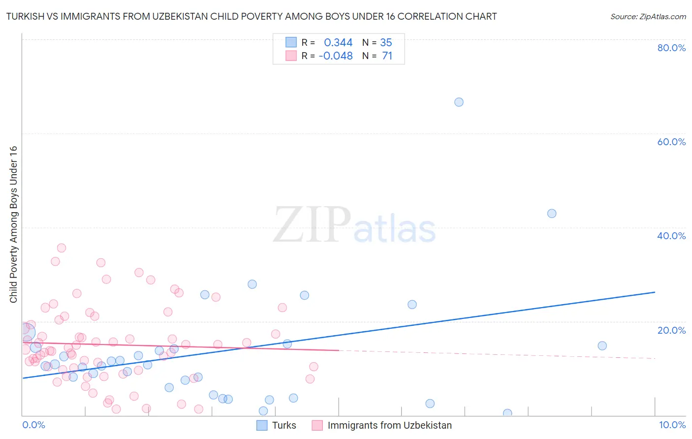 Turkish vs Immigrants from Uzbekistan Child Poverty Among Boys Under 16