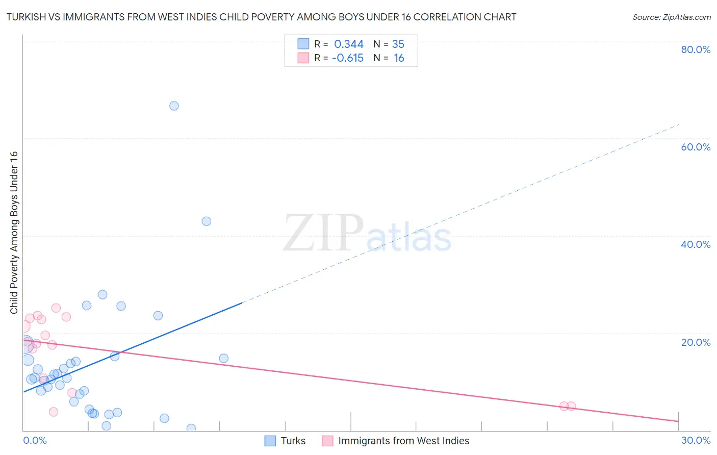 Turkish vs Immigrants from West Indies Child Poverty Among Boys Under 16