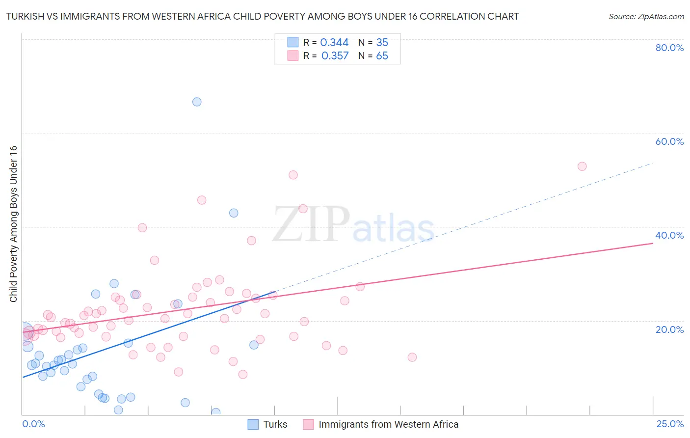 Turkish vs Immigrants from Western Africa Child Poverty Among Boys Under 16