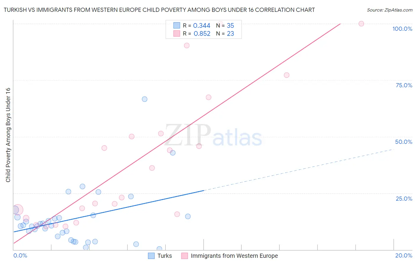 Turkish vs Immigrants from Western Europe Child Poverty Among Boys Under 16