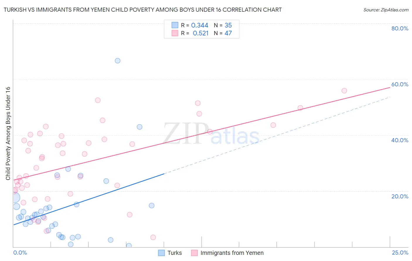 Turkish vs Immigrants from Yemen Child Poverty Among Boys Under 16