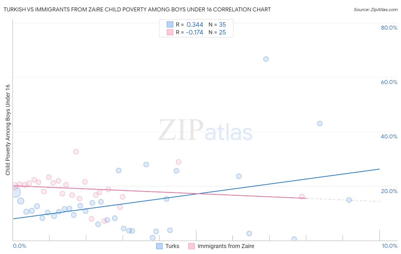 Turkish vs Immigrants from Zaire Child Poverty Among Boys Under 16
