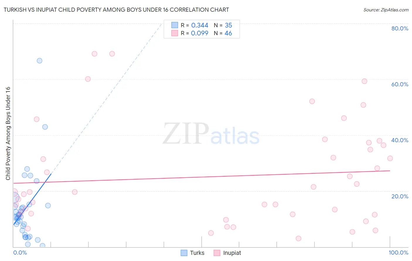 Turkish vs Inupiat Child Poverty Among Boys Under 16