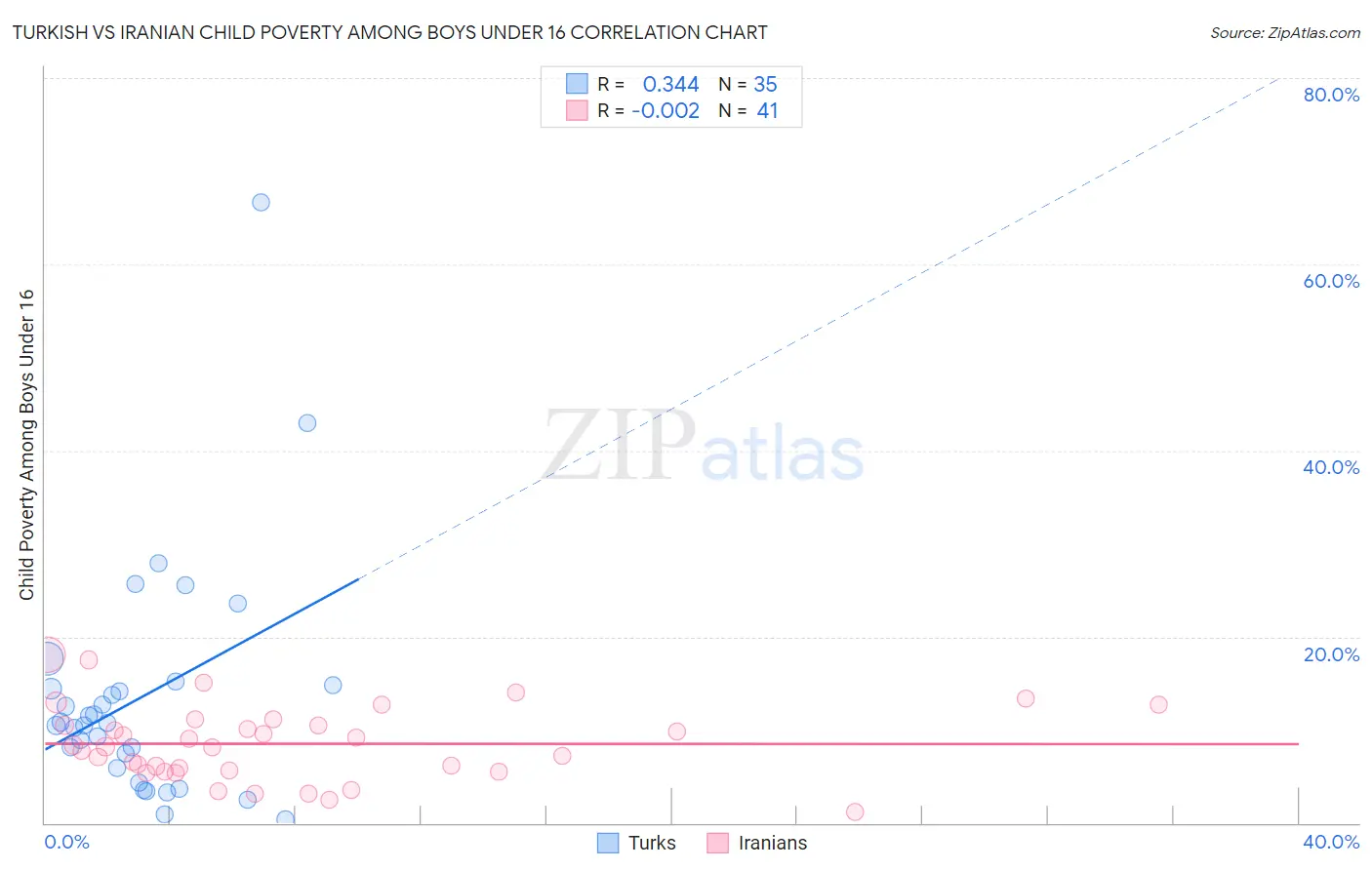 Turkish vs Iranian Child Poverty Among Boys Under 16