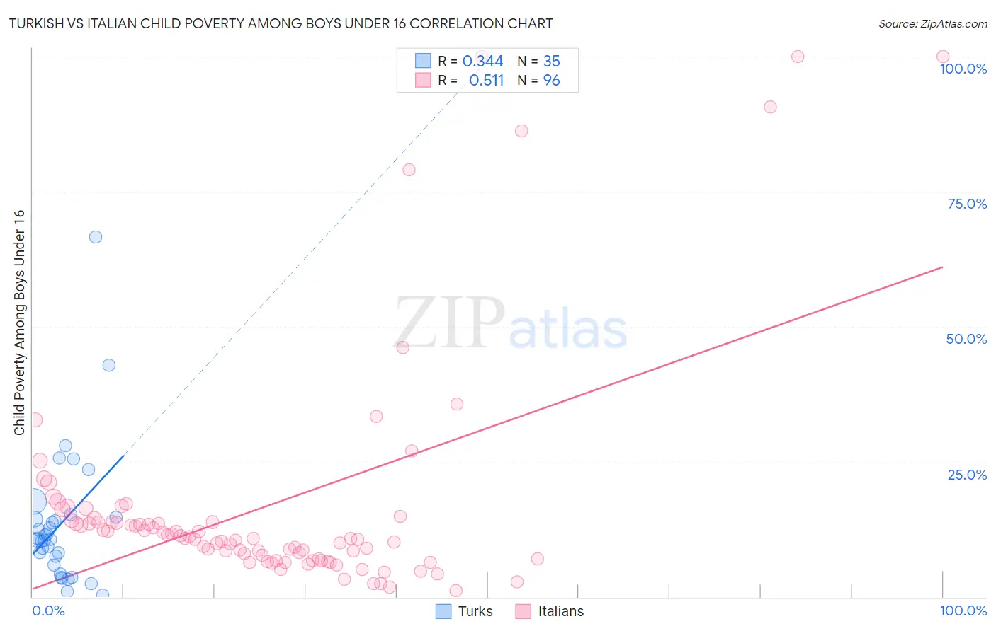 Turkish vs Italian Child Poverty Among Boys Under 16