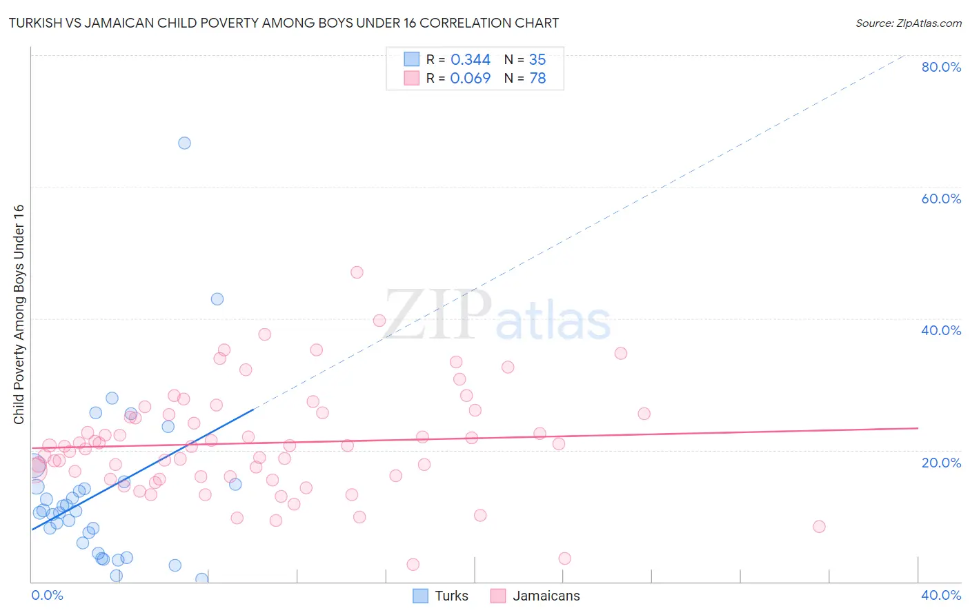Turkish vs Jamaican Child Poverty Among Boys Under 16