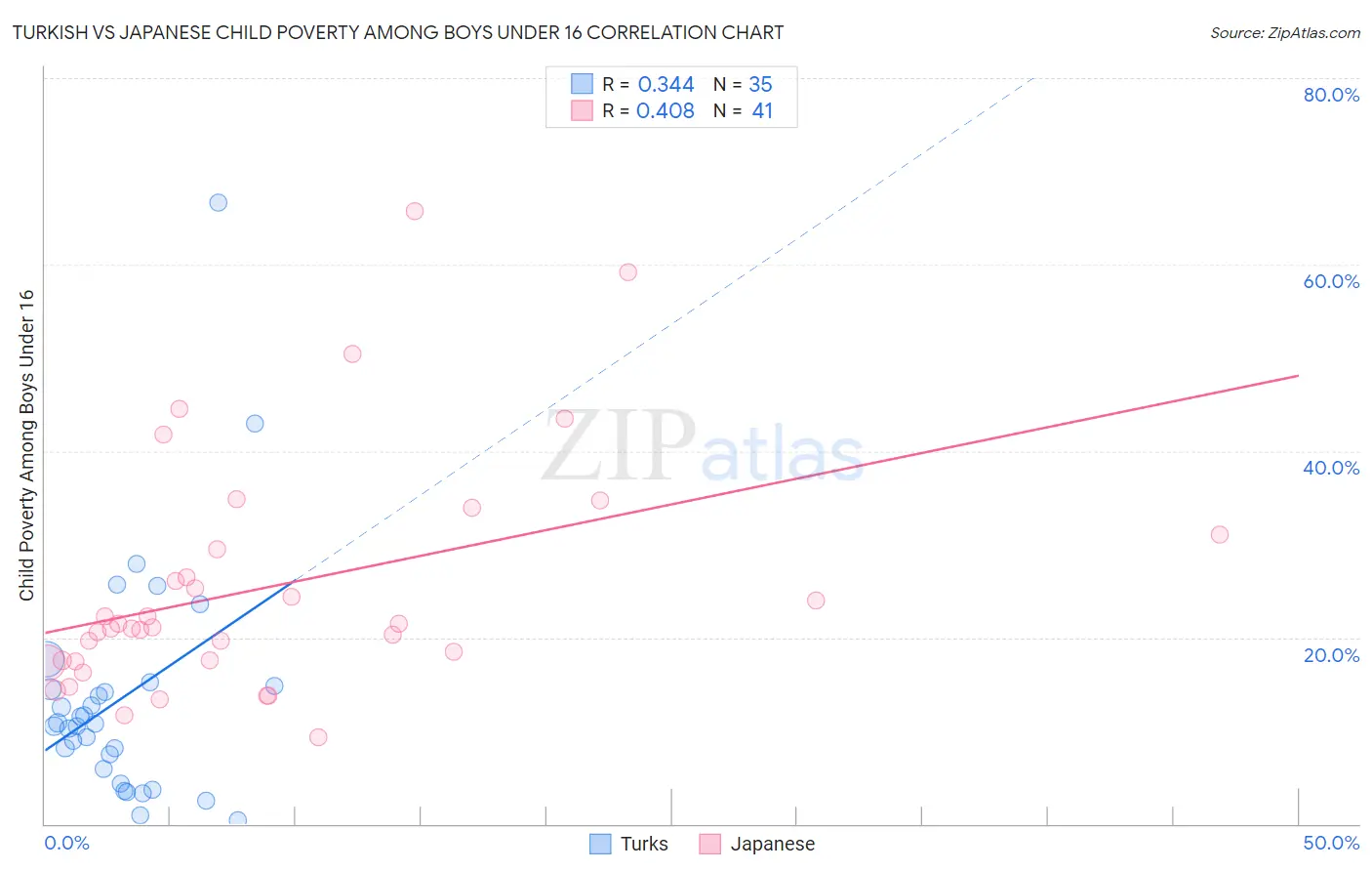 Turkish vs Japanese Child Poverty Among Boys Under 16