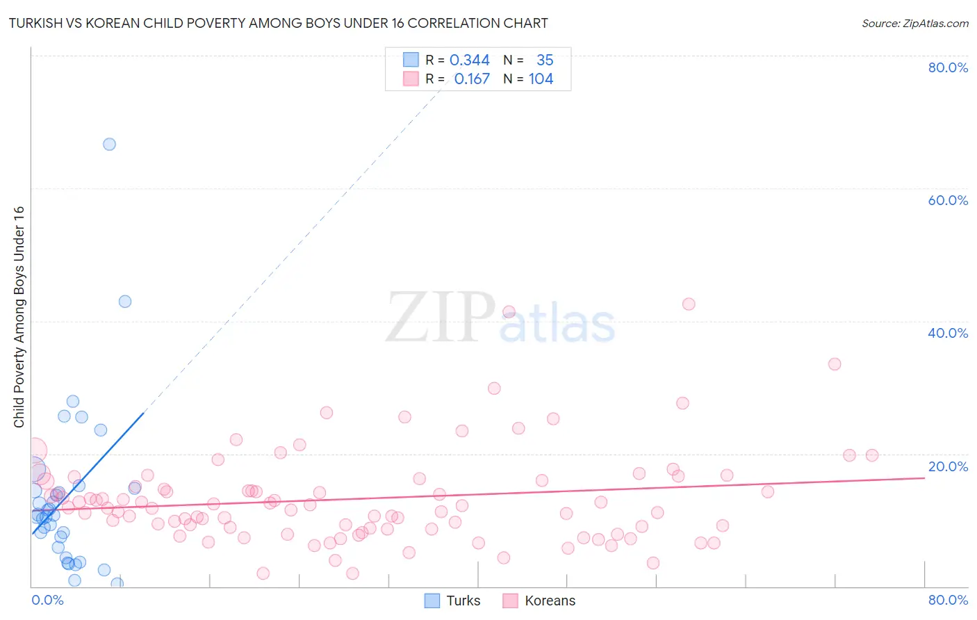 Turkish vs Korean Child Poverty Among Boys Under 16