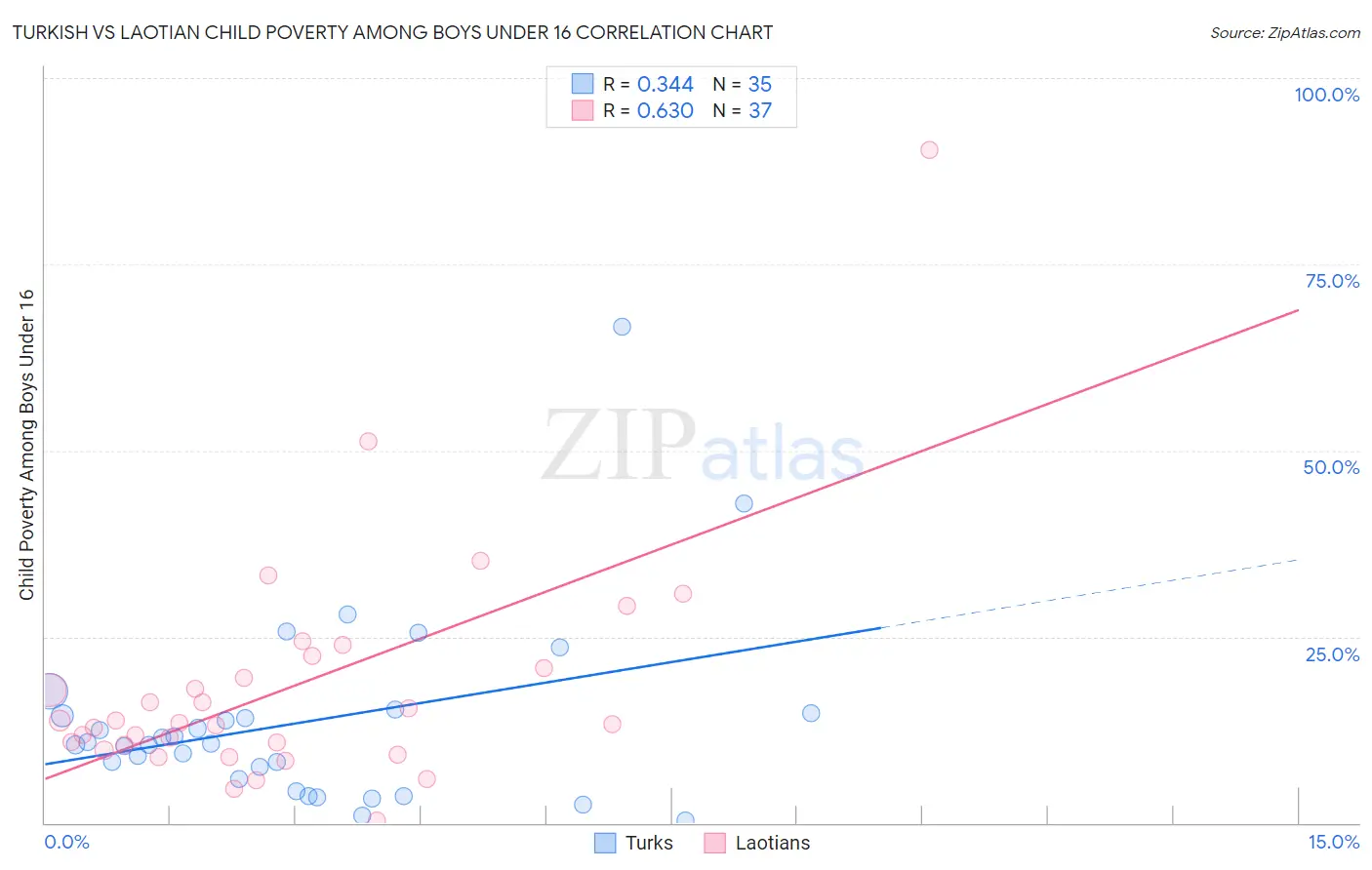 Turkish vs Laotian Child Poverty Among Boys Under 16