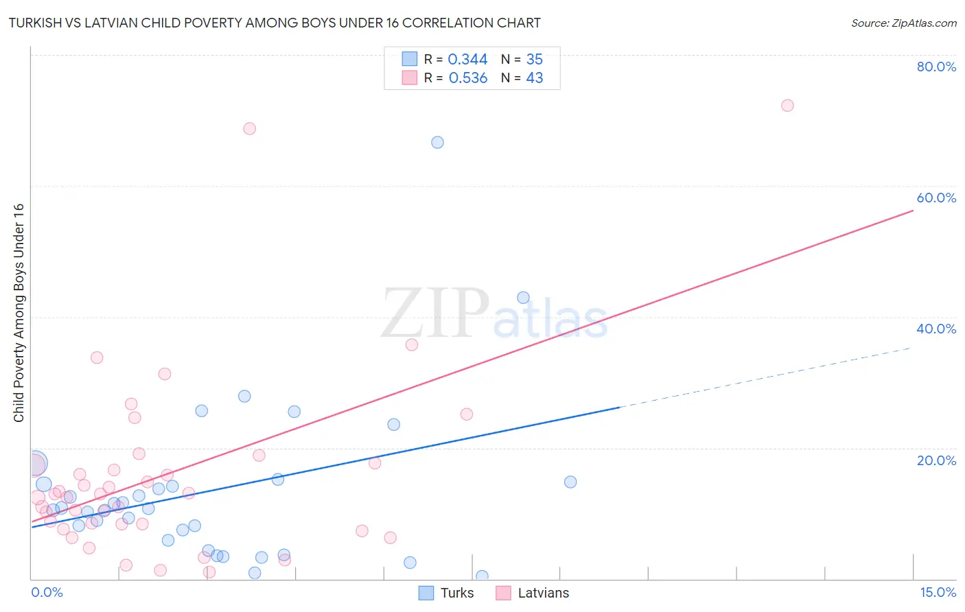 Turkish vs Latvian Child Poverty Among Boys Under 16