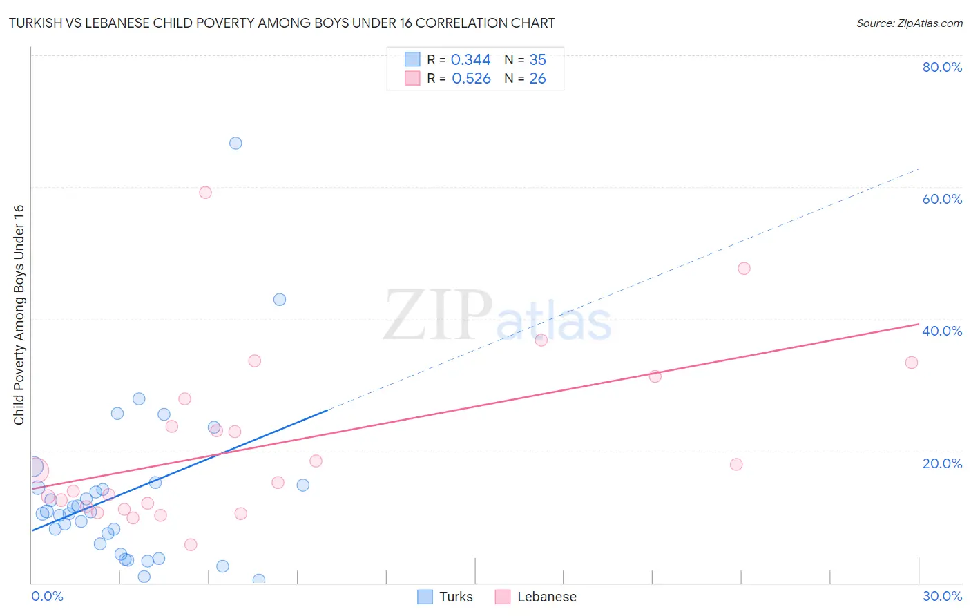 Turkish vs Lebanese Child Poverty Among Boys Under 16