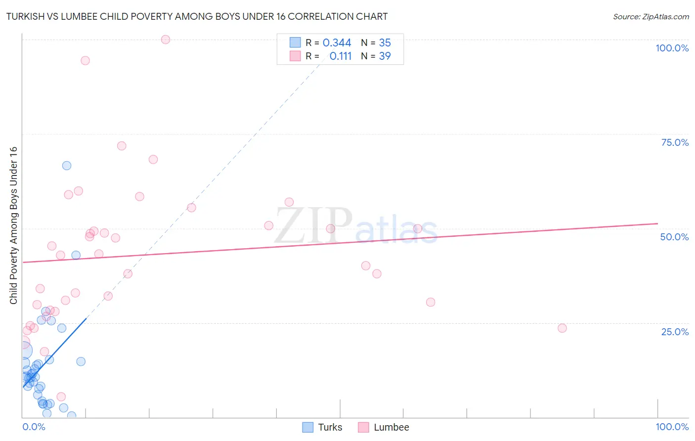 Turkish vs Lumbee Child Poverty Among Boys Under 16