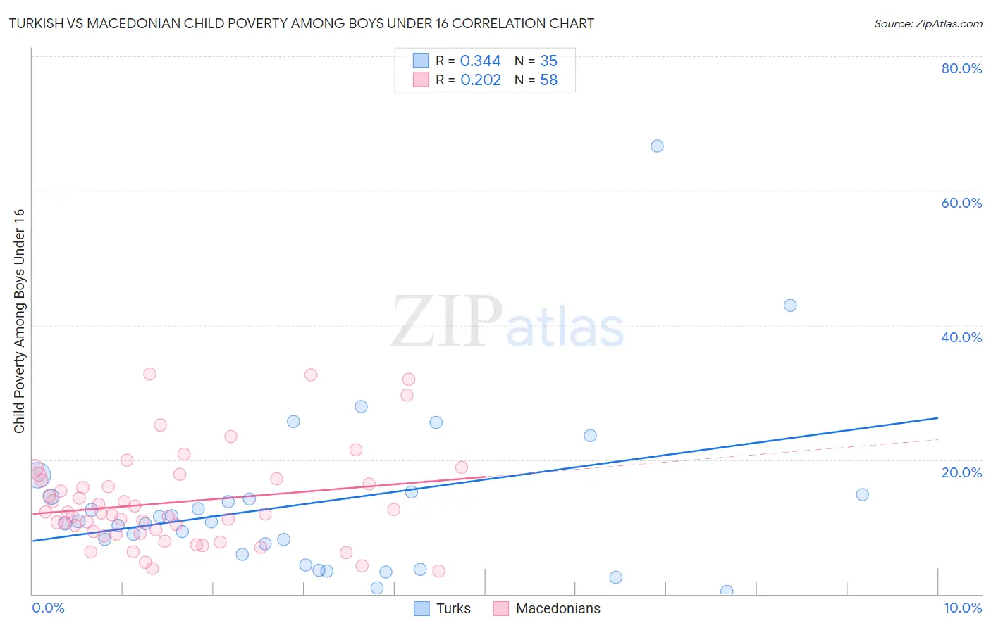 Turkish vs Macedonian Child Poverty Among Boys Under 16